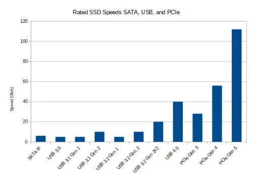 Should I run my video games off of an external HDD or SSD?